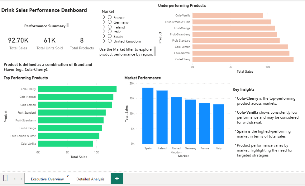 Drink performance analytics dashboard preview